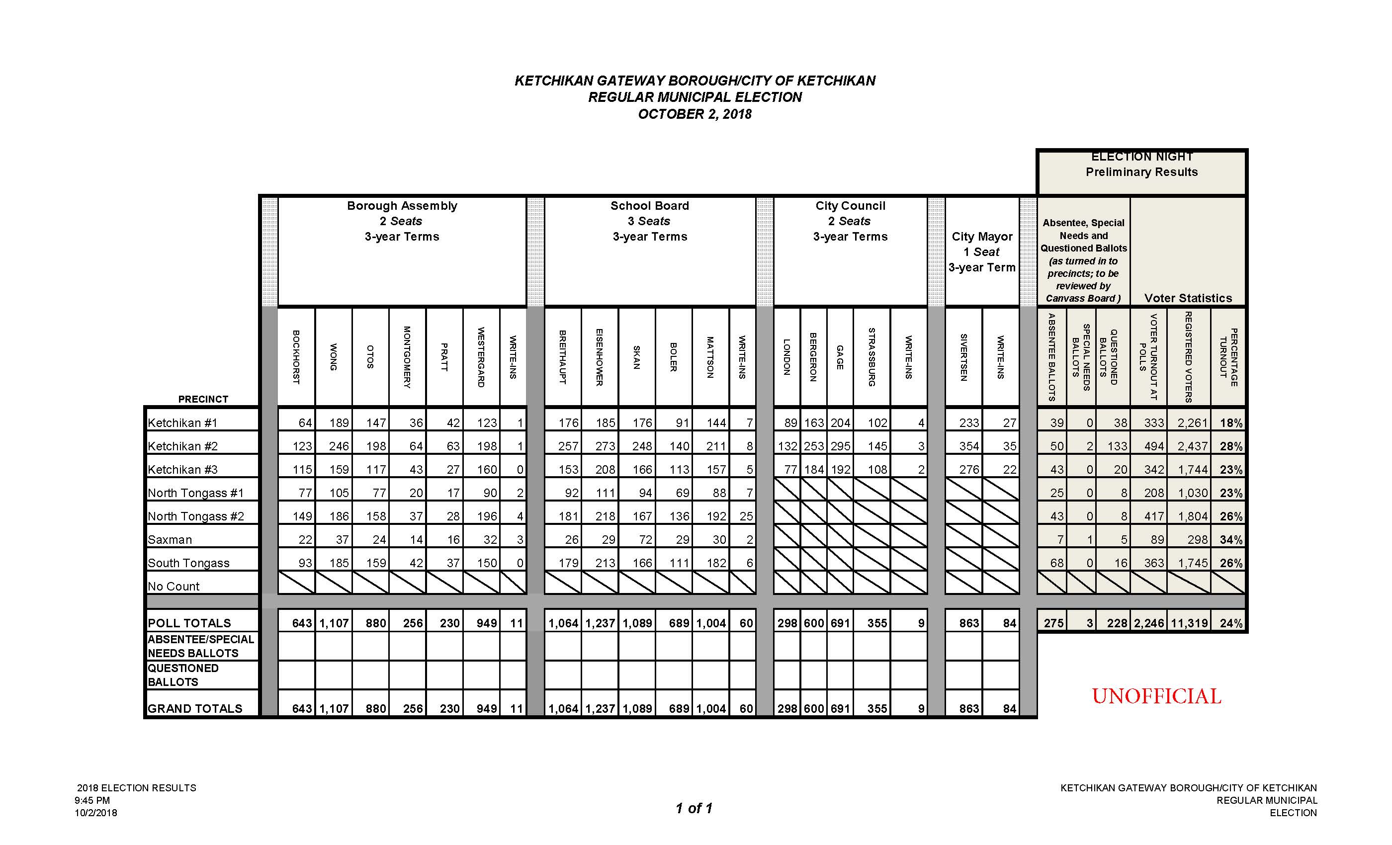 2018 Election Statistics-Regular Election 10-2018