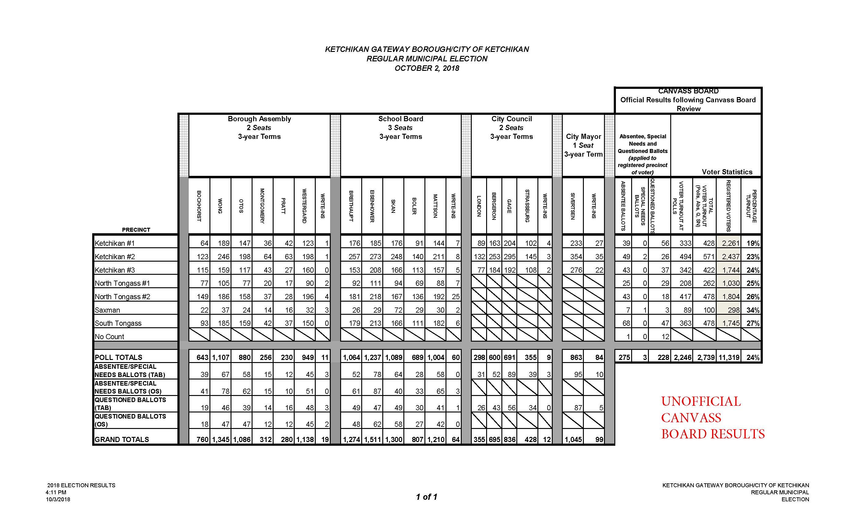 2018 Election Statistics-Canvass Board Results
